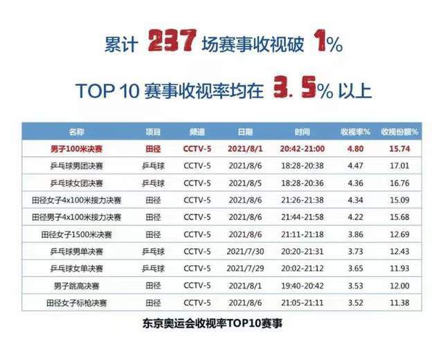 2023-24赛季至今英超球员错失重大机会次数排名：1、努涅斯，利物浦，18次2、哈兰德，曼城，17次3、沃特金斯，维拉，13次4、杰克逊，切尔西，12次5（并列）、勒温， 埃弗顿，9次5（并列）、霍伊伦，曼联，9次5（并列）、伊萨克，纽卡斯尔，9次8（并列）、鲍文，西汉姆，8次8（并列）、萨拉赫，利物浦，8次8（并列）、维萨，布伦特福德，8次